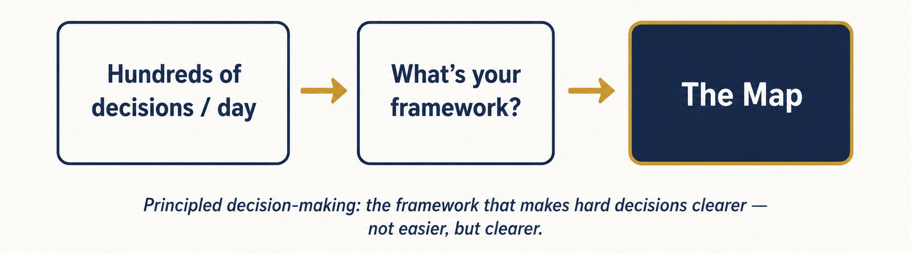 Principled decision-making framework flowchart